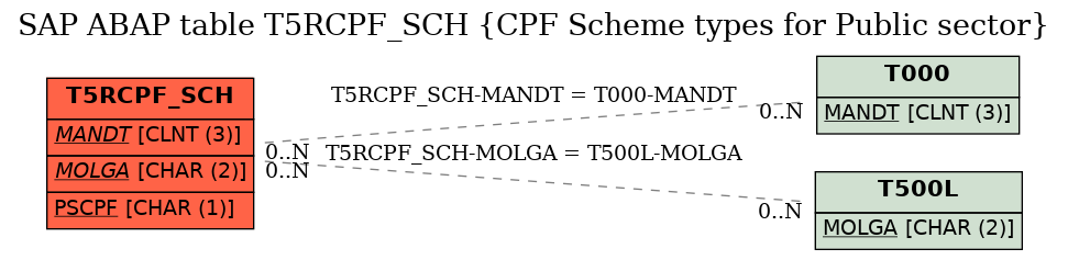 E-R Diagram for table T5RCPF_SCH (CPF Scheme types for Public sector)