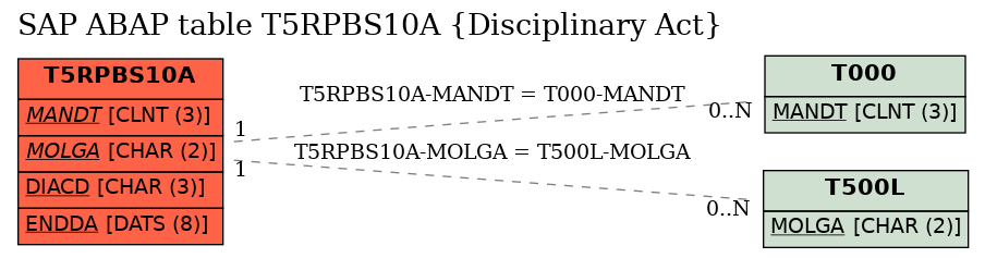 E-R Diagram for table T5RPBS10A (Disciplinary Act)