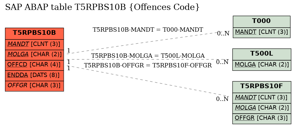 E-R Diagram for table T5RPBS10B (Offences Code)