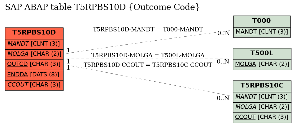 E-R Diagram for table T5RPBS10D (Outcome Code)