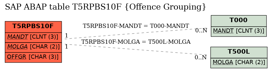 E-R Diagram for table T5RPBS10F (Offence Grouping)