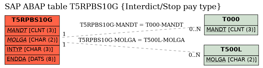 E-R Diagram for table T5RPBS10G (Interdict/Stop pay type)