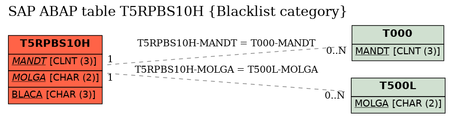 E-R Diagram for table T5RPBS10H (Blacklist category)