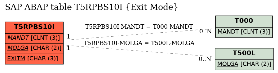 E-R Diagram for table T5RPBS10I (Exit Mode)