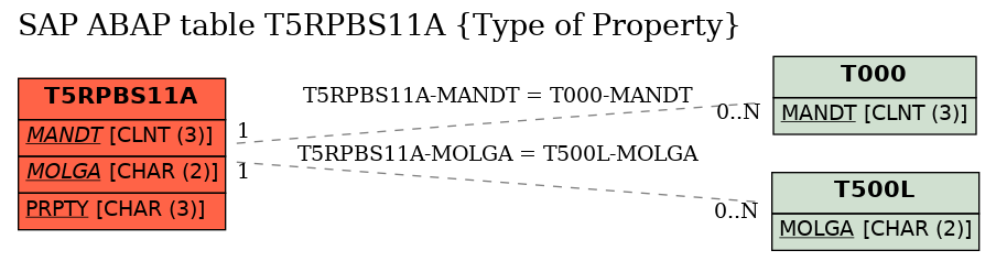 E-R Diagram for table T5RPBS11A (Type of Property)