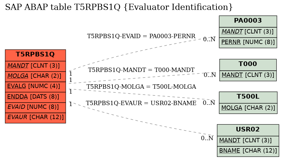 E-R Diagram for table T5RPBS1Q (Evaluator Identification)