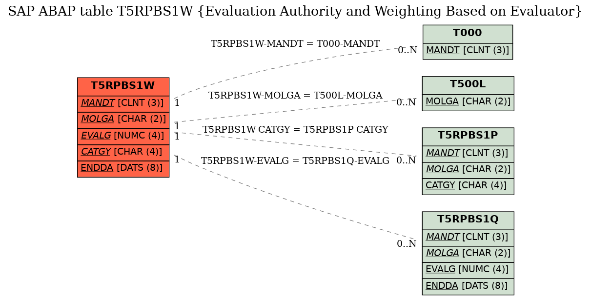 E-R Diagram for table T5RPBS1W (Evaluation Authority and Weighting Based on Evaluator)