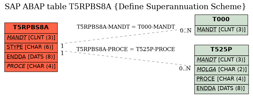 E-R Diagram for table T5RPBS8A (Define Superannuation Scheme)