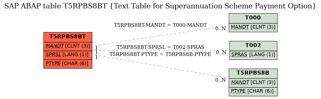 E-R Diagram for table T5RPBS8BT (Text Table for Superannuation Scheme Payment Option)