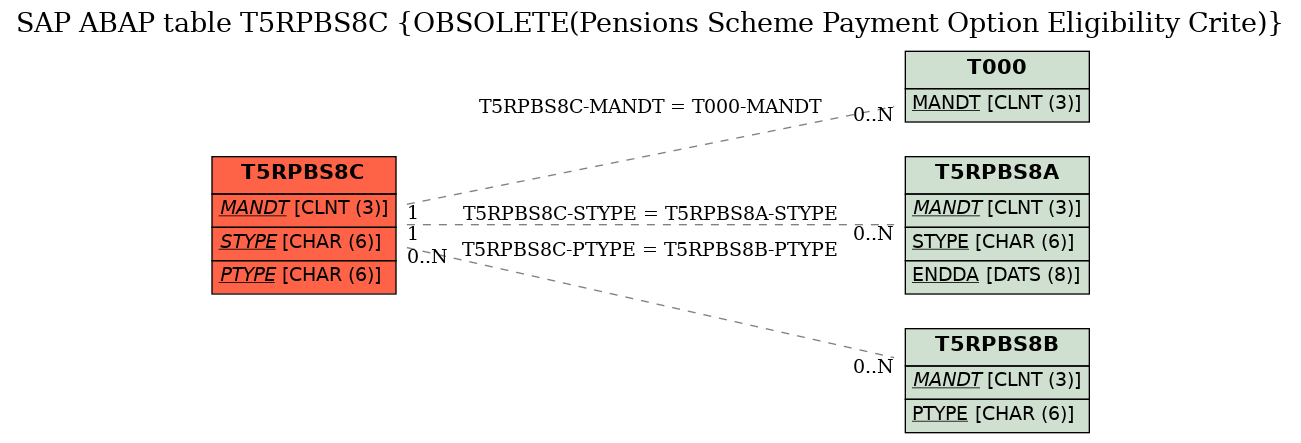 E-R Diagram for table T5RPBS8C (OBSOLETE(Pensions Scheme Payment Option Eligibility Crite))
