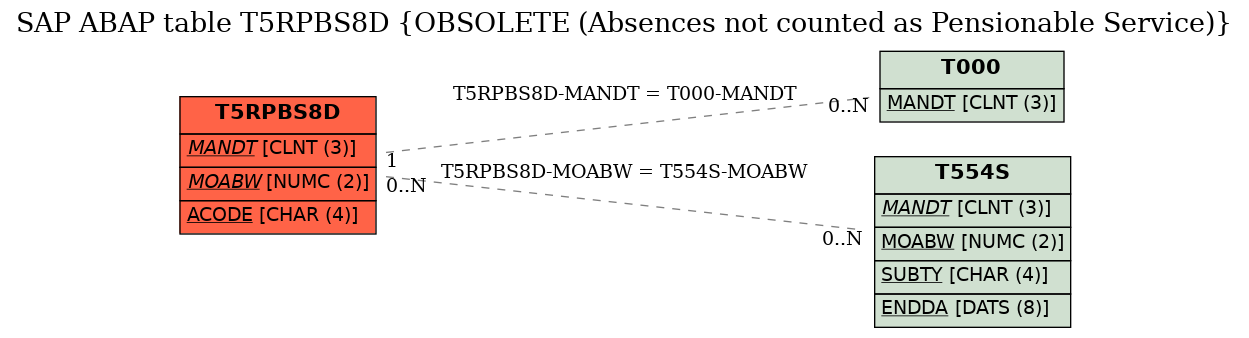 E-R Diagram for table T5RPBS8D (OBSOLETE (Absences not counted as Pensionable Service))