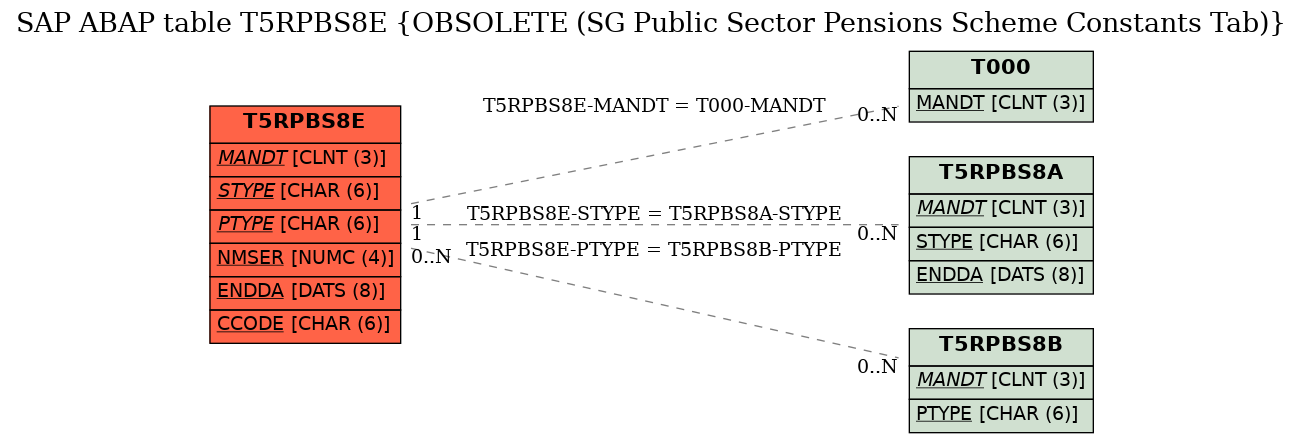 E-R Diagram for table T5RPBS8E (OBSOLETE (SG Public Sector Pensions Scheme Constants Tab))