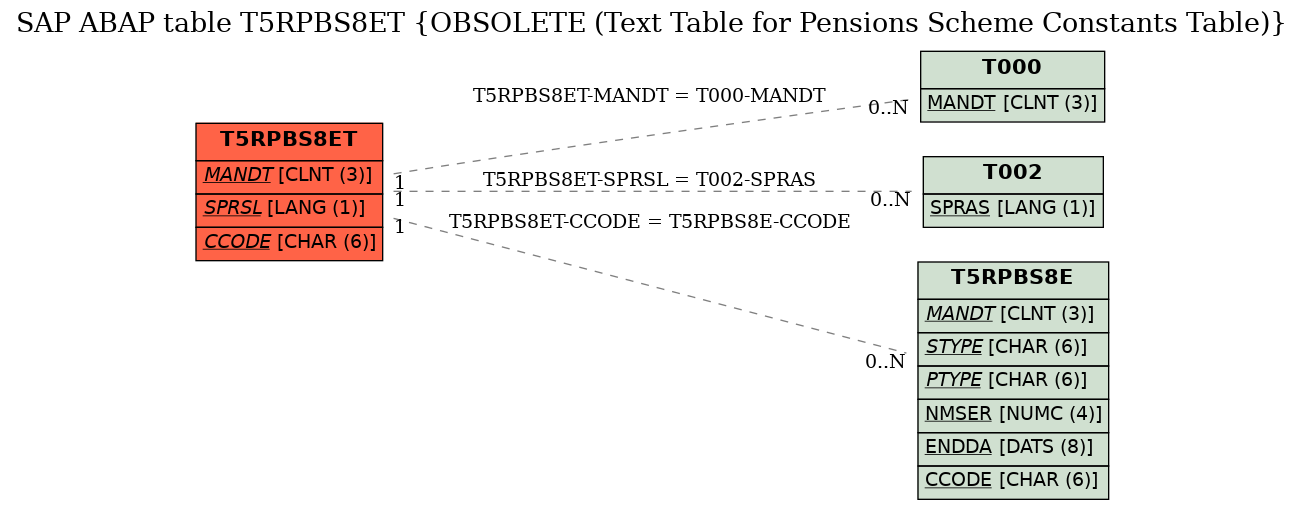 E-R Diagram for table T5RPBS8ET (OBSOLETE (Text Table for Pensions Scheme Constants Table))