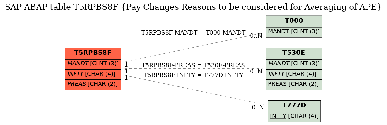 E-R Diagram for table T5RPBS8F (Pay Changes Reasons to be considered for Averaging of APE)