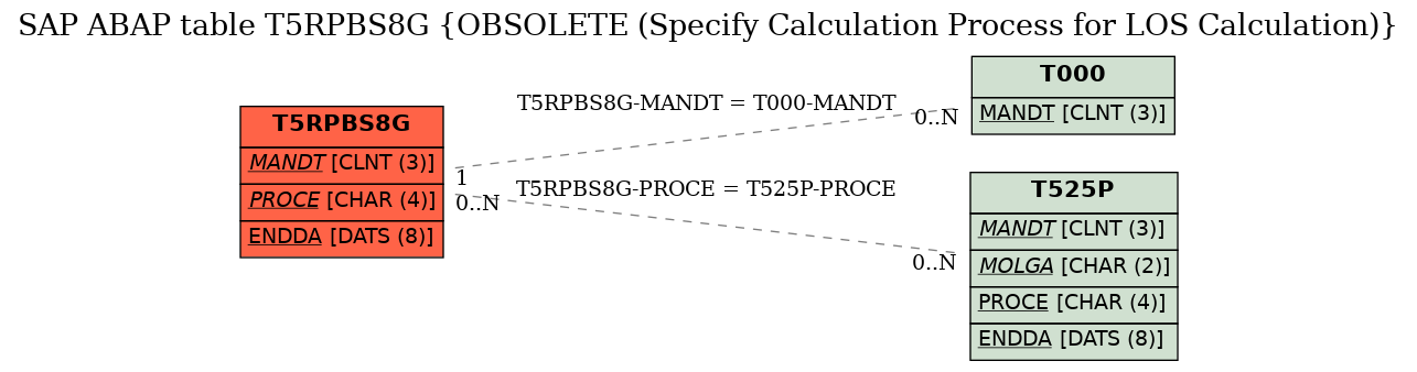 E-R Diagram for table T5RPBS8G (OBSOLETE (Specify Calculation Process for LOS Calculation))