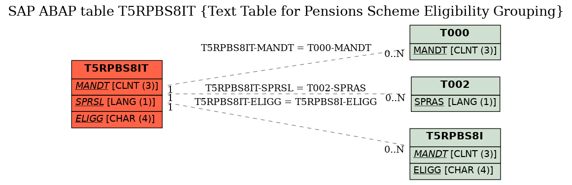 E-R Diagram for table T5RPBS8IT (Text Table for Pensions Scheme Eligibility Grouping)