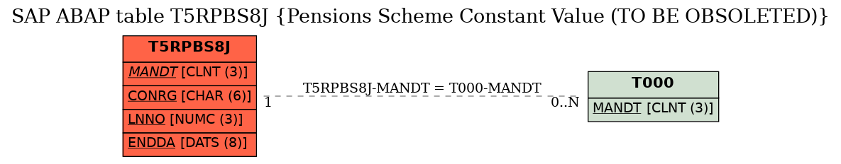 E-R Diagram for table T5RPBS8J (Pensions Scheme Constant Value (TO BE OBSOLETED))