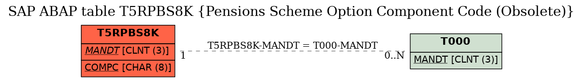 E-R Diagram for table T5RPBS8K (Pensions Scheme Option Component Code (Obsolete))