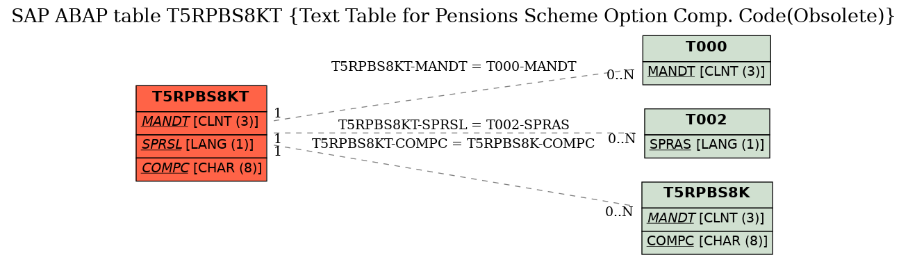 E-R Diagram for table T5RPBS8KT (Text Table for Pensions Scheme Option Comp. Code(Obsolete))