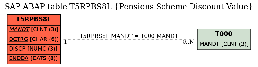 E-R Diagram for table T5RPBS8L (Pensions Scheme Discount Value)