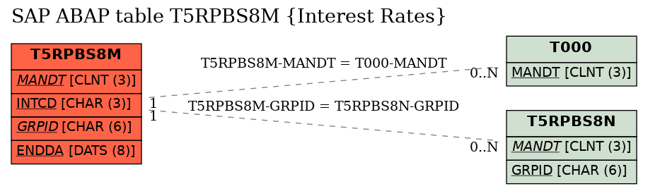 E-R Diagram for table T5RPBS8M (Interest Rates)