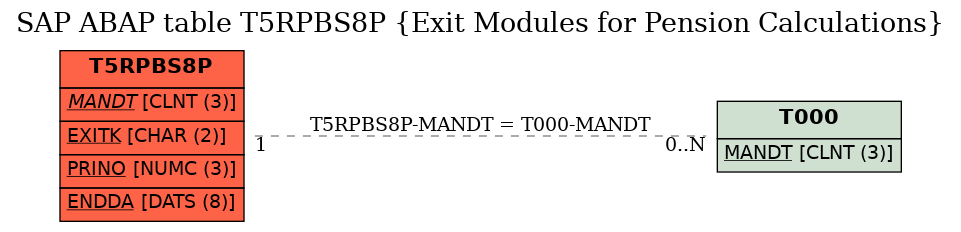 E-R Diagram for table T5RPBS8P (Exit Modules for Pension Calculations)