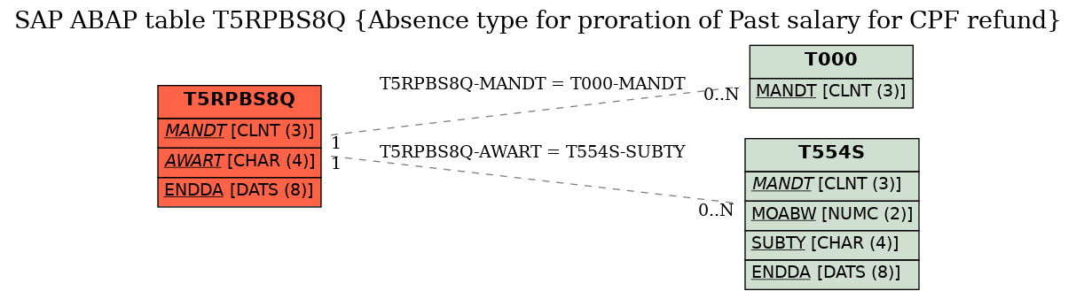 E-R Diagram for table T5RPBS8Q (Absence type for proration of Past salary for CPF refund)