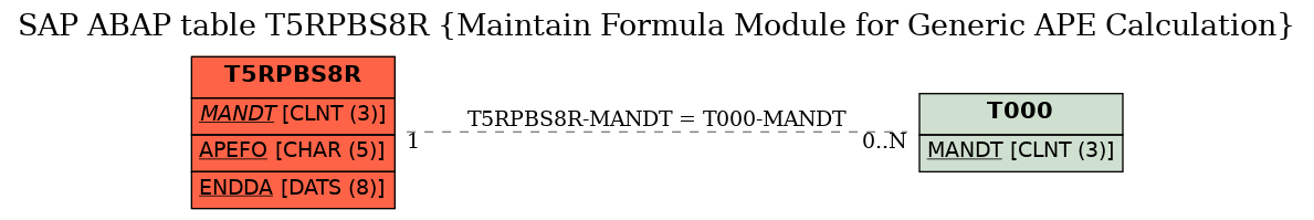 E-R Diagram for table T5RPBS8R (Maintain Formula Module for Generic APE Calculation)