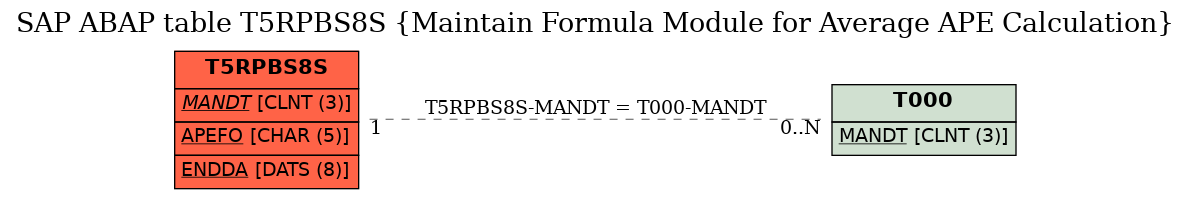 E-R Diagram for table T5RPBS8S (Maintain Formula Module for Average APE Calculation)