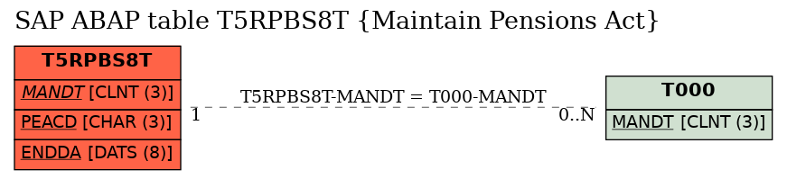 E-R Diagram for table T5RPBS8T (Maintain Pensions Act)