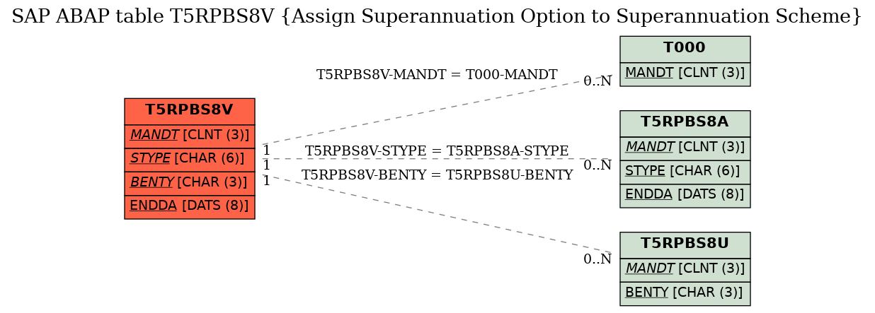 E-R Diagram for table T5RPBS8V (Assign Superannuation Option to Superannuation Scheme)