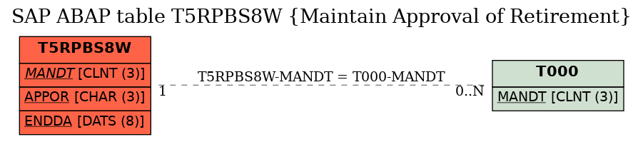 E-R Diagram for table T5RPBS8W (Maintain Approval of Retirement)