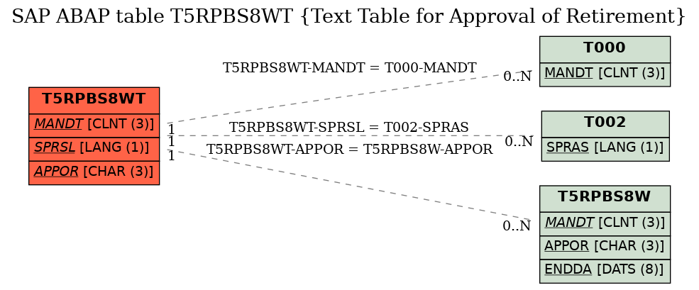 E-R Diagram for table T5RPBS8WT (Text Table for Approval of Retirement)