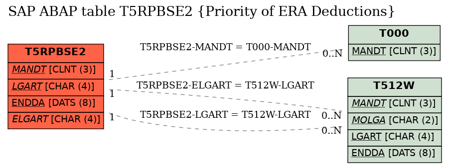 E-R Diagram for table T5RPBSE2 (Priority of ERA Deductions)