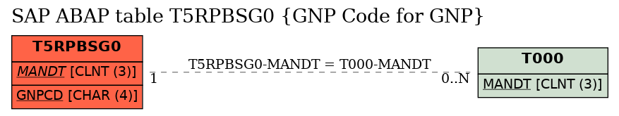 E-R Diagram for table T5RPBSG0 (GNP Code for GNP)