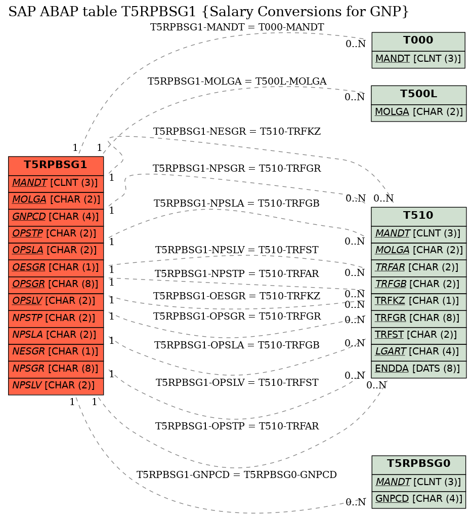 E-R Diagram for table T5RPBSG1 (Salary Conversions for GNP)