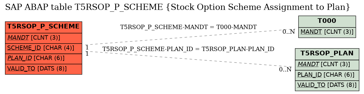 E-R Diagram for table T5RSOP_P_SCHEME (Stock Option Scheme Assignment to Plan)