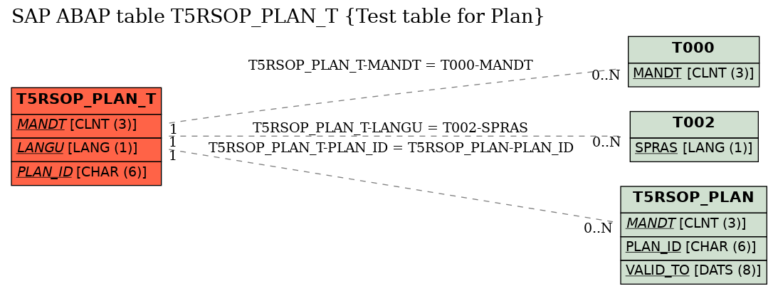 E-R Diagram for table T5RSOP_PLAN_T (Test table for Plan)