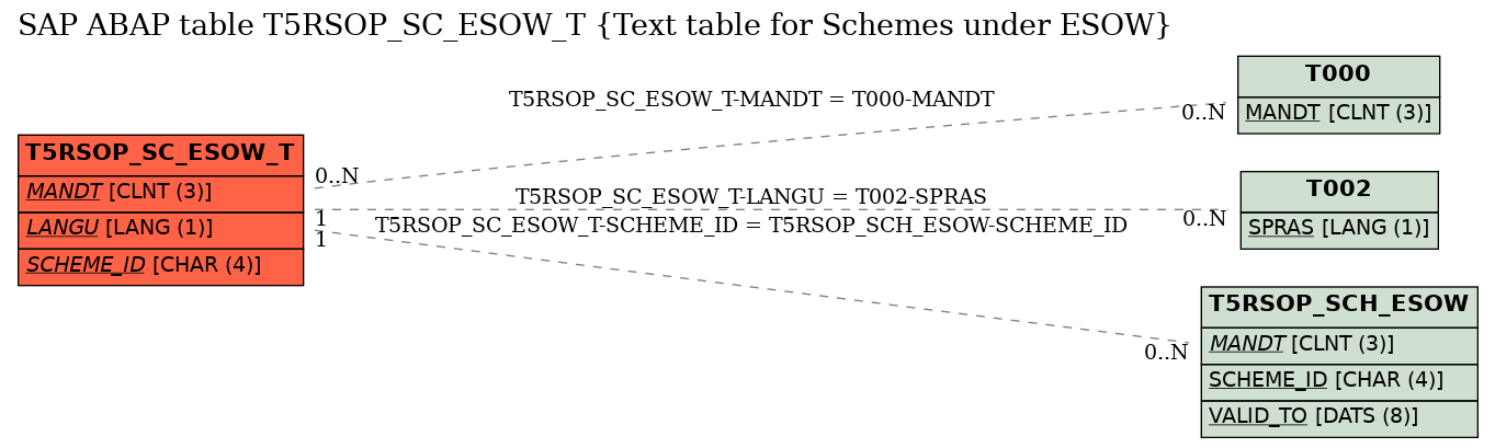 E-R Diagram for table T5RSOP_SC_ESOW_T (Text table for Schemes under ESOW)