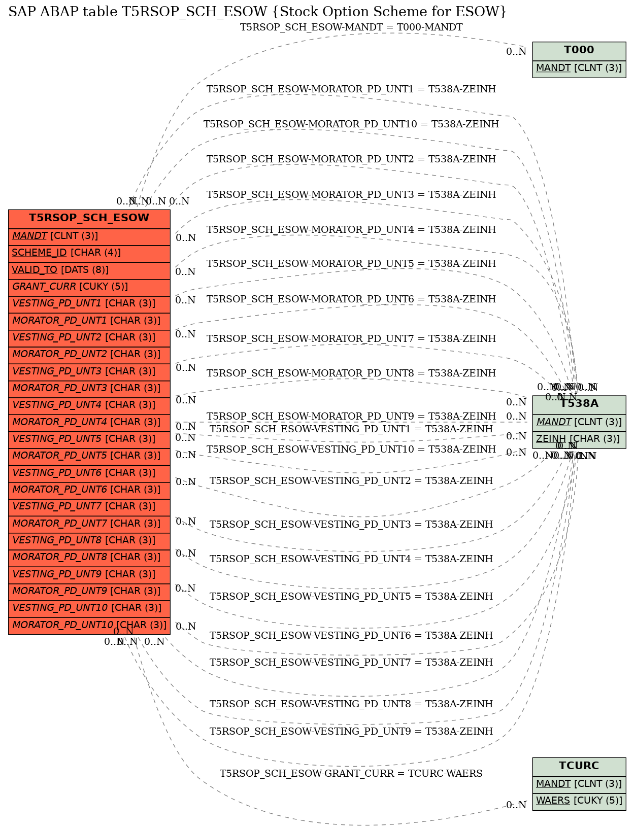 E-R Diagram for table T5RSOP_SCH_ESOW (Stock Option Scheme for ESOW)