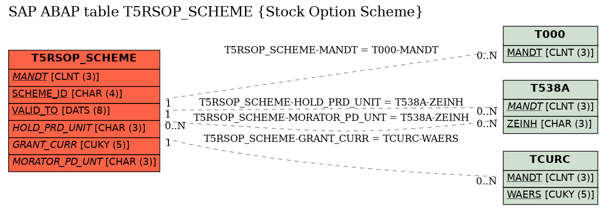 E-R Diagram for table T5RSOP_SCHEME (Stock Option Scheme)