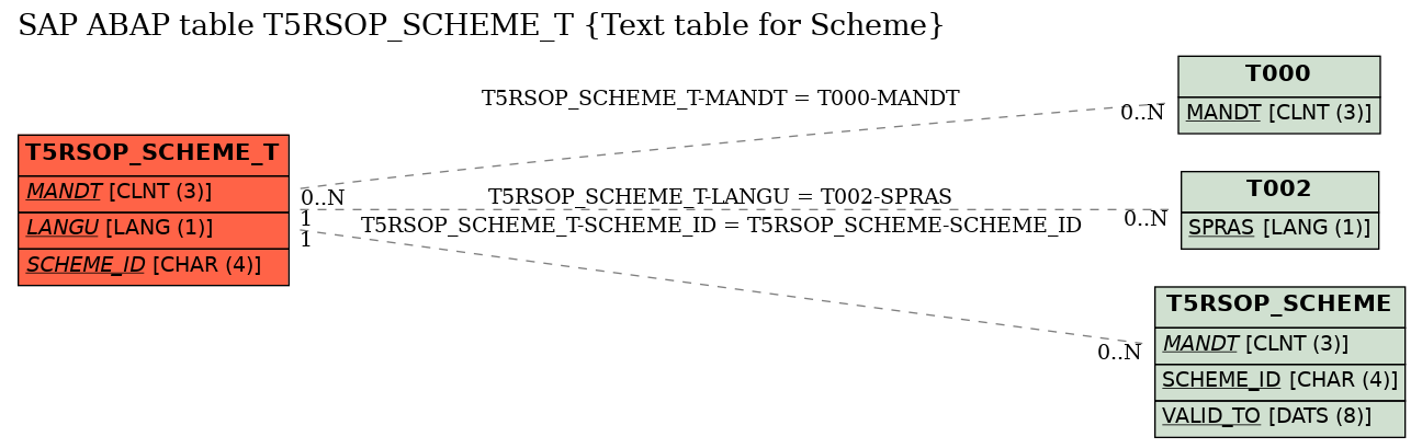 E-R Diagram for table T5RSOP_SCHEME_T (Text table for Scheme)