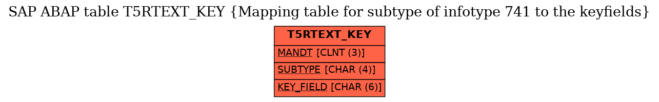 E-R Diagram for table T5RTEXT_KEY (Mapping table for subtype of infotype 741 to the keyfields)