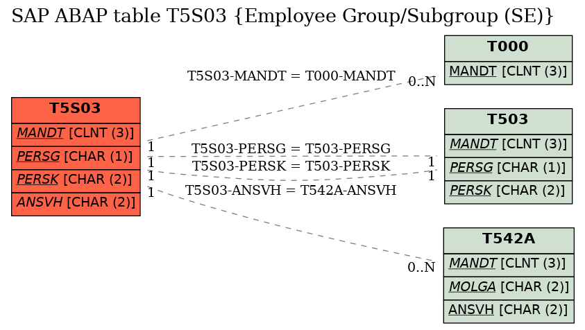 E-R Diagram for table T5S03 (Employee Group/Subgroup (SE))