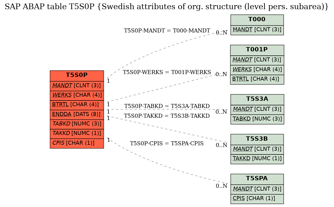 E-R Diagram for table T5S0P (Swedish attributes of org. structure (level pers. subarea))