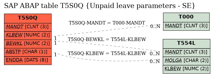 E-R Diagram for table T5S0Q (Unpaid leave parameters - SE)