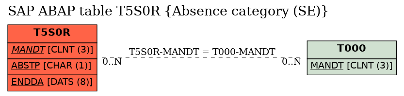 E-R Diagram for table T5S0R (Absence category (SE))