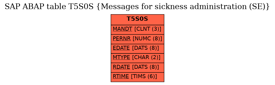 E-R Diagram for table T5S0S (Messages for sickness administration (SE))