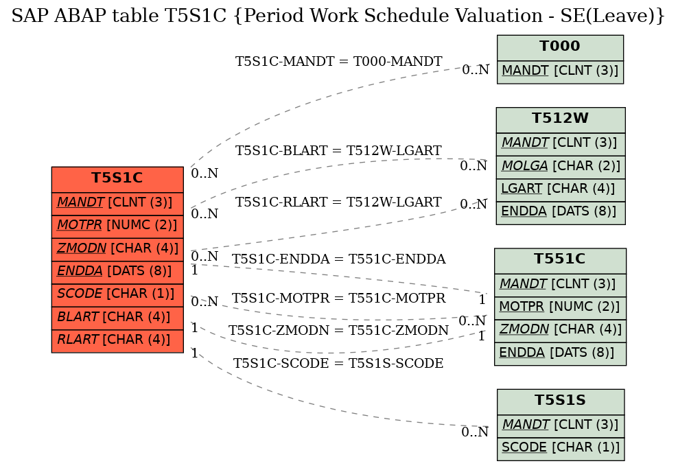 E-R Diagram for table T5S1C (Period Work Schedule Valuation - SE(Leave))