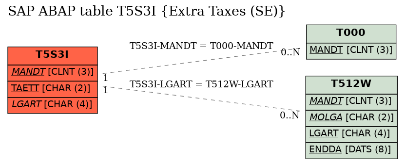 E-R Diagram for table T5S3I (Extra Taxes (SE))